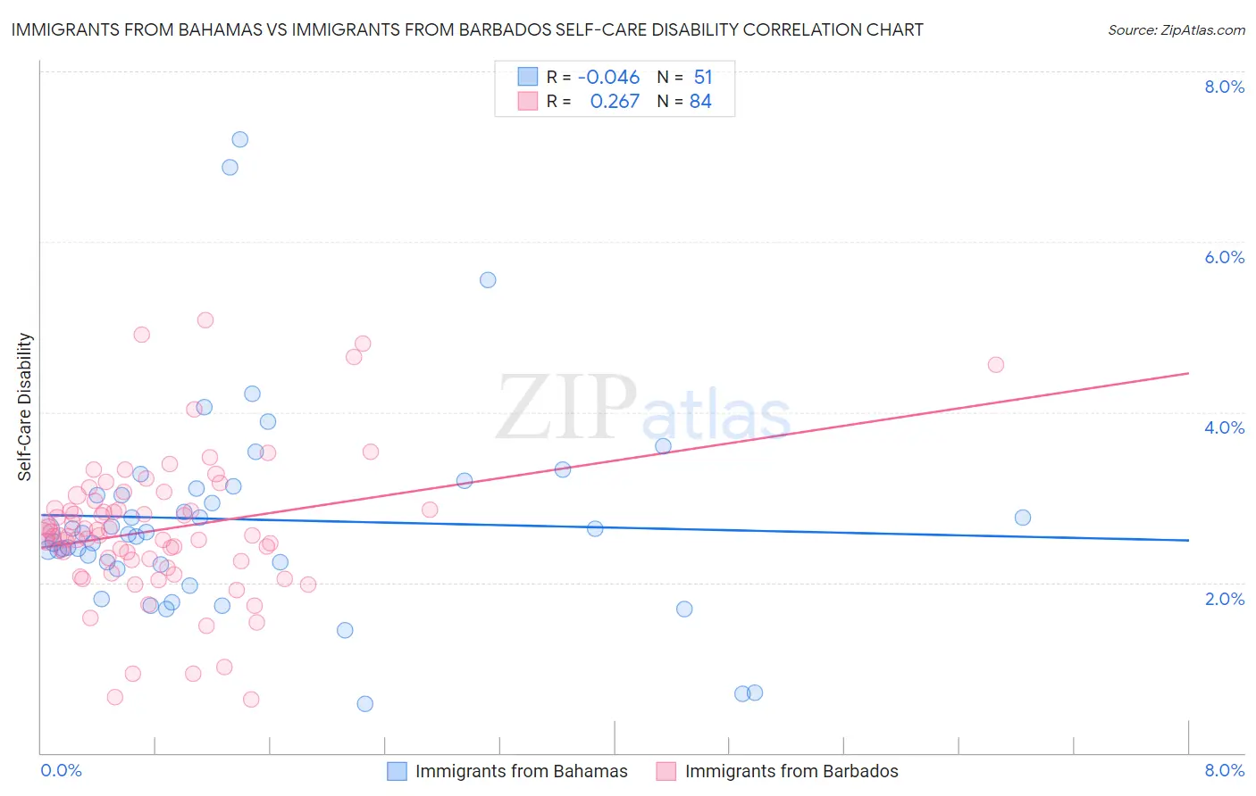 Immigrants from Bahamas vs Immigrants from Barbados Self-Care Disability