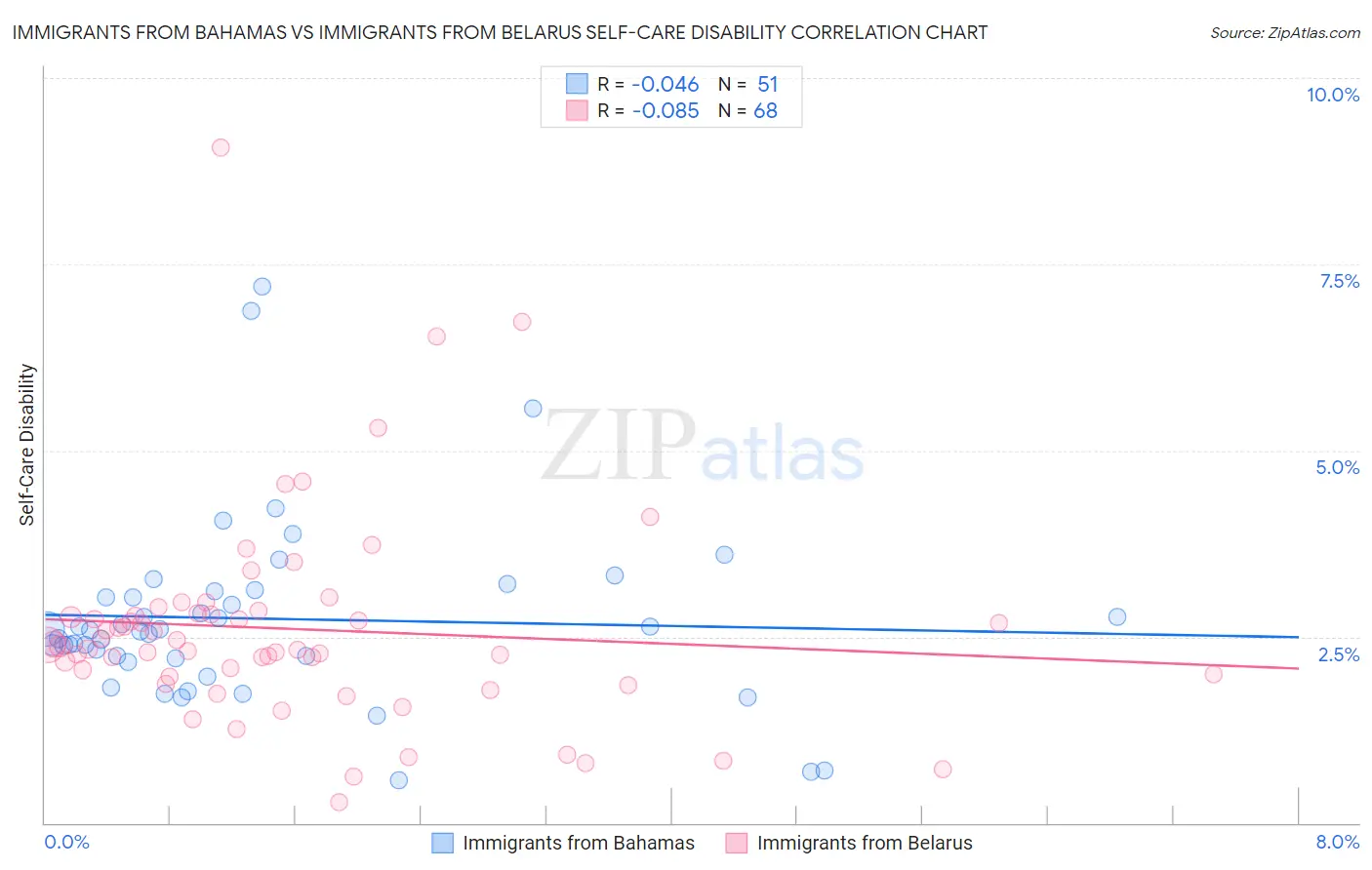 Immigrants from Bahamas vs Immigrants from Belarus Self-Care Disability