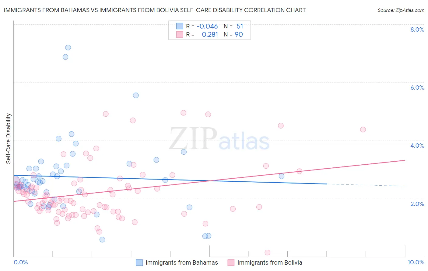 Immigrants from Bahamas vs Immigrants from Bolivia Self-Care Disability