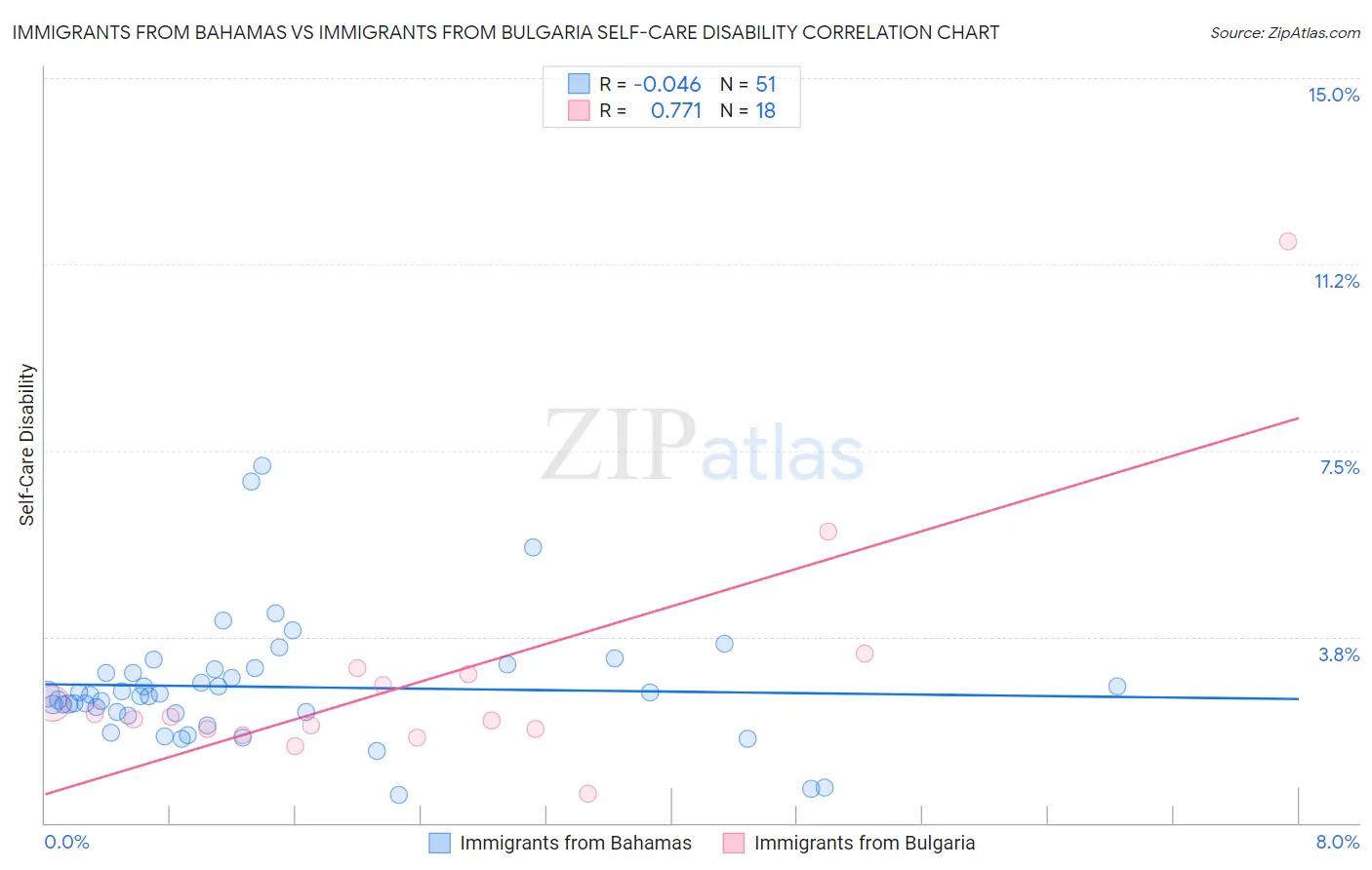 Immigrants from Bahamas vs Immigrants from Bulgaria Self-Care Disability