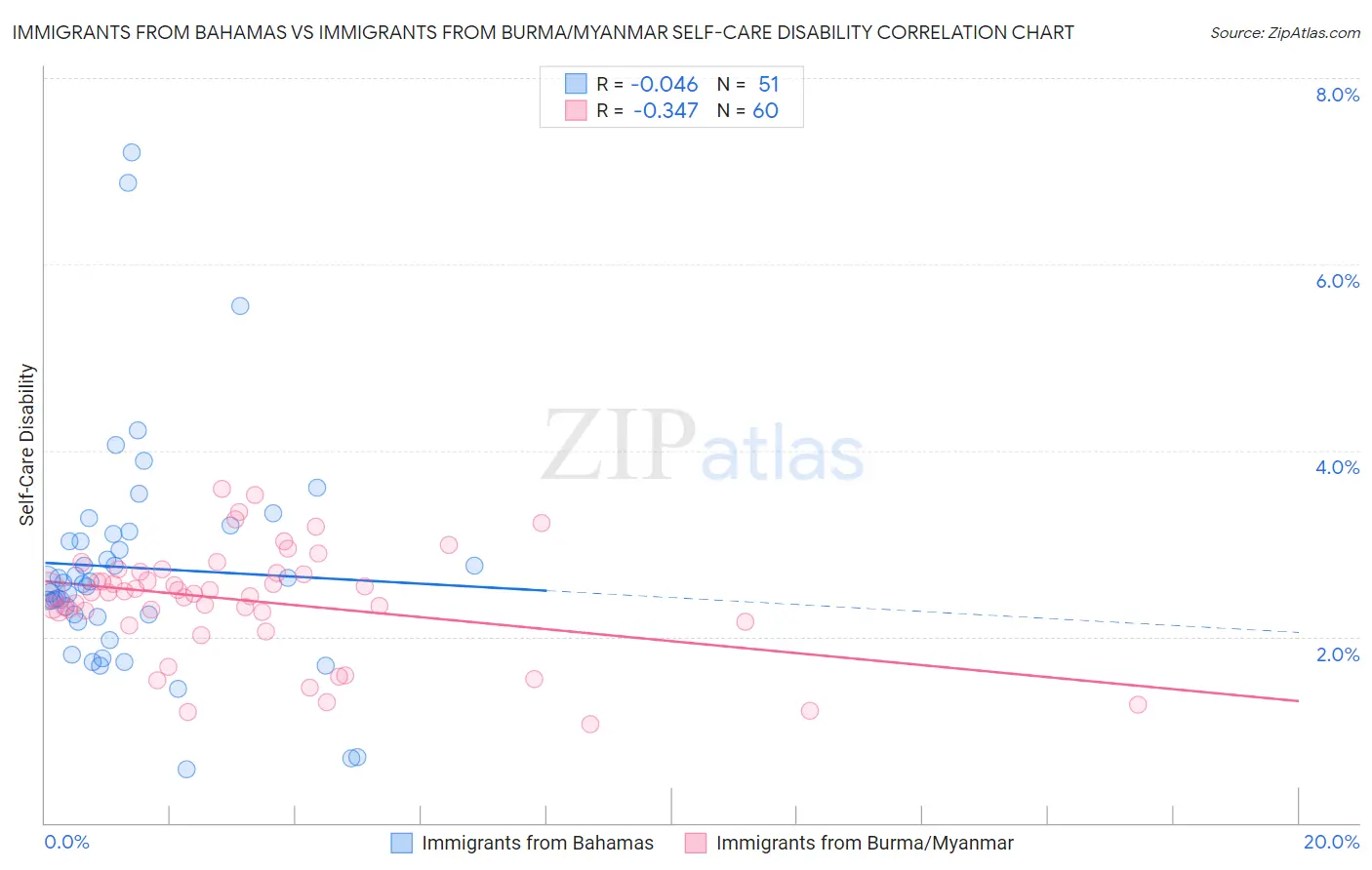 Immigrants from Bahamas vs Immigrants from Burma/Myanmar Self-Care Disability