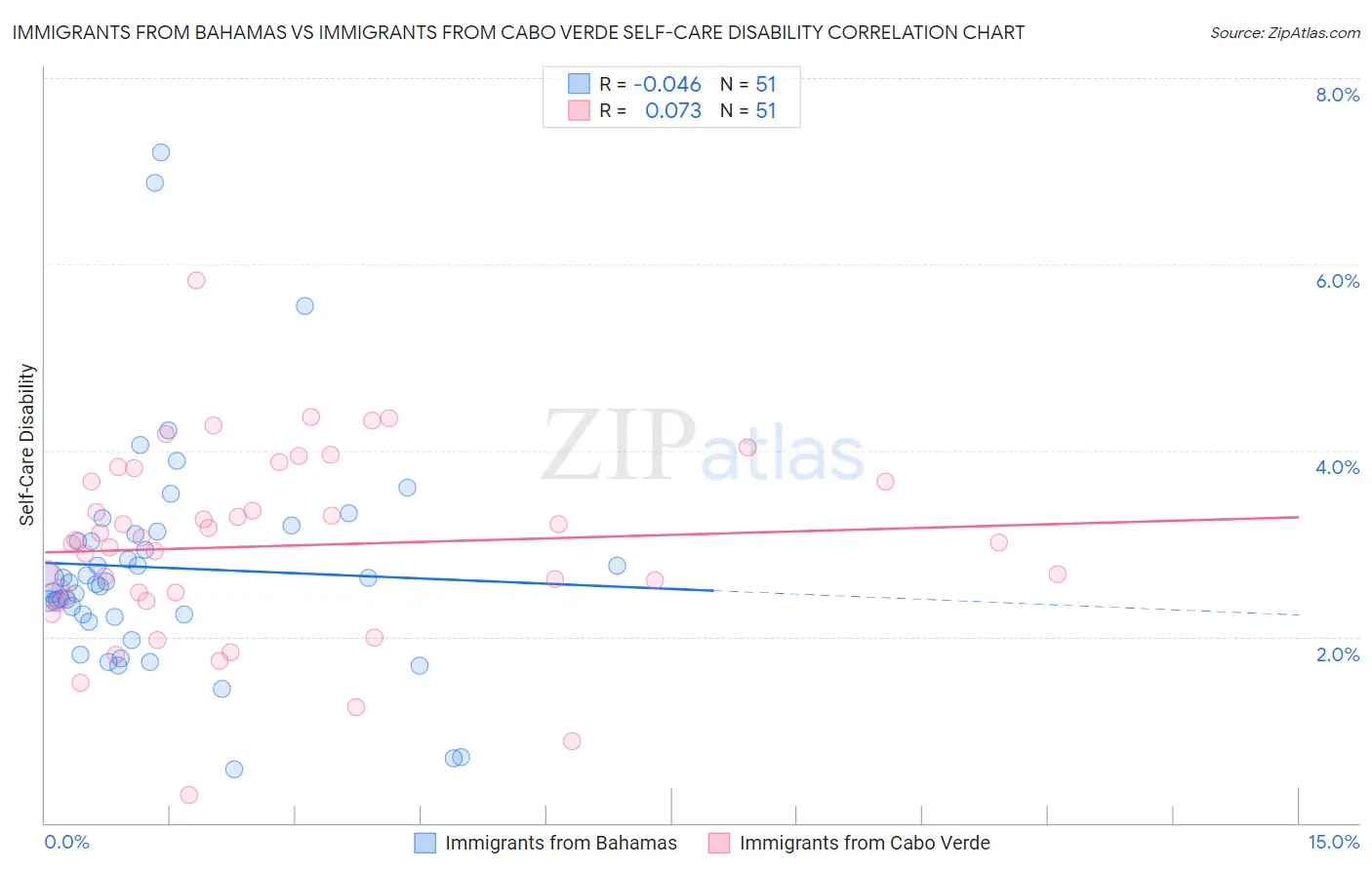 Immigrants from Bahamas vs Immigrants from Cabo Verde Self-Care Disability