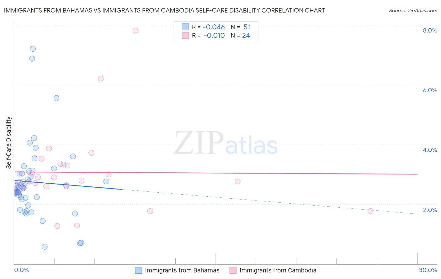 Immigrants from Bahamas vs Immigrants from Cambodia Self-Care Disability