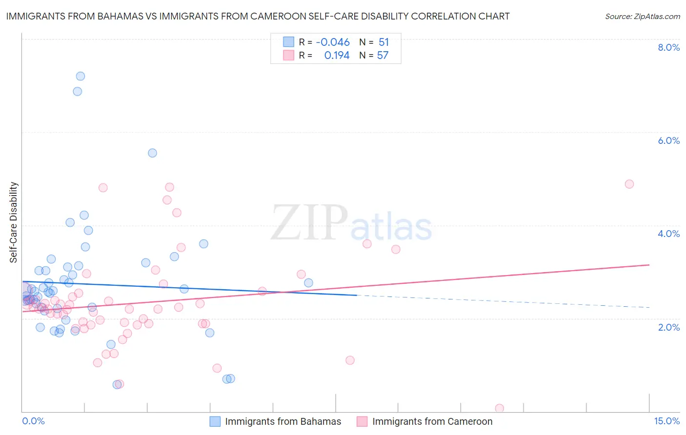 Immigrants from Bahamas vs Immigrants from Cameroon Self-Care Disability
