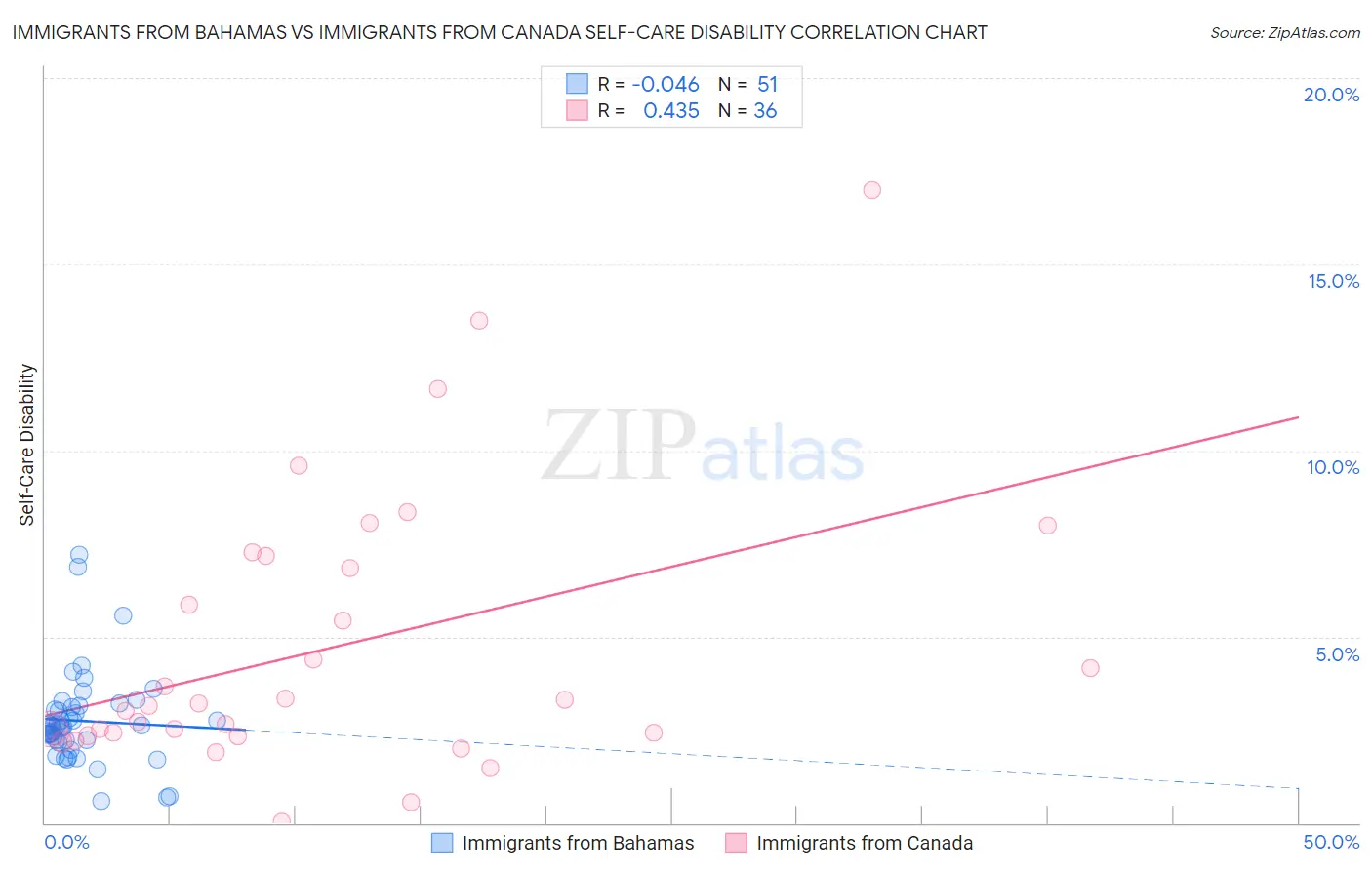 Immigrants from Bahamas vs Immigrants from Canada Self-Care Disability