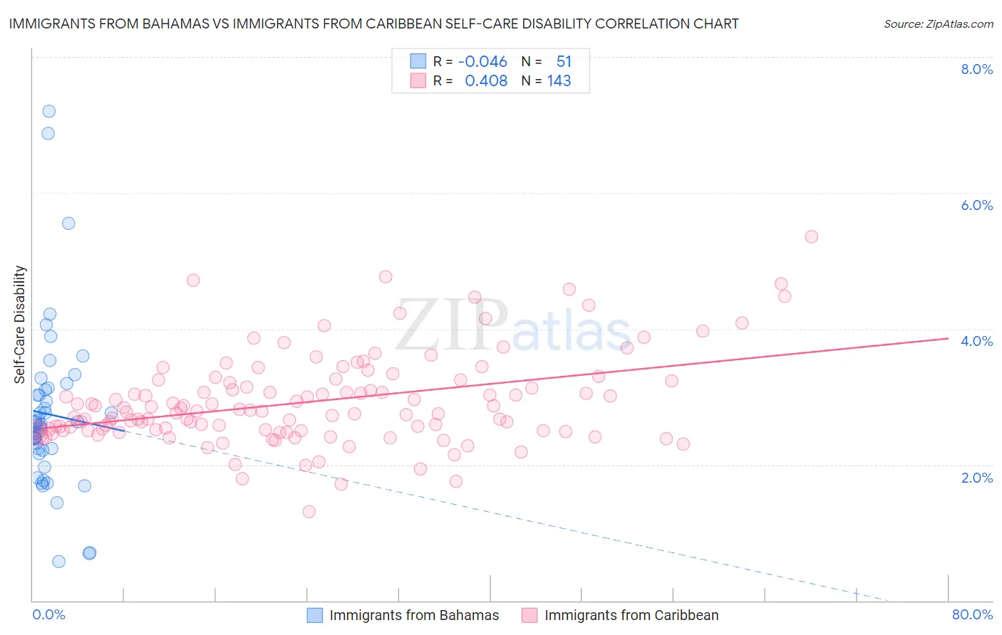 Immigrants from Bahamas vs Immigrants from Caribbean Self-Care Disability