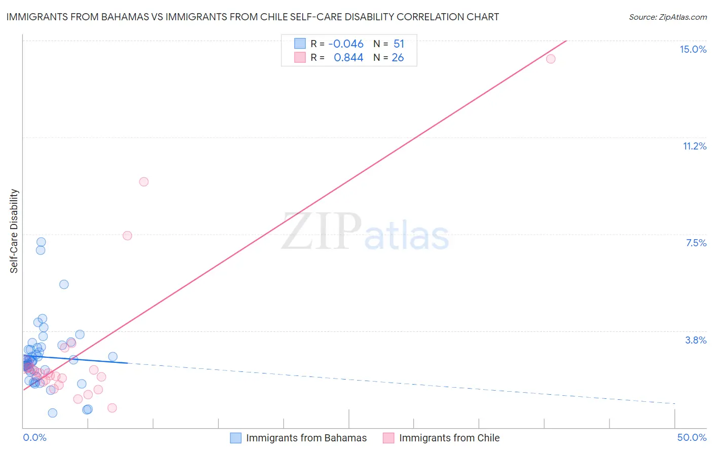 Immigrants from Bahamas vs Immigrants from Chile Self-Care Disability