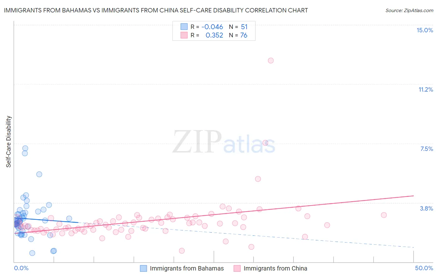 Immigrants from Bahamas vs Immigrants from China Self-Care Disability