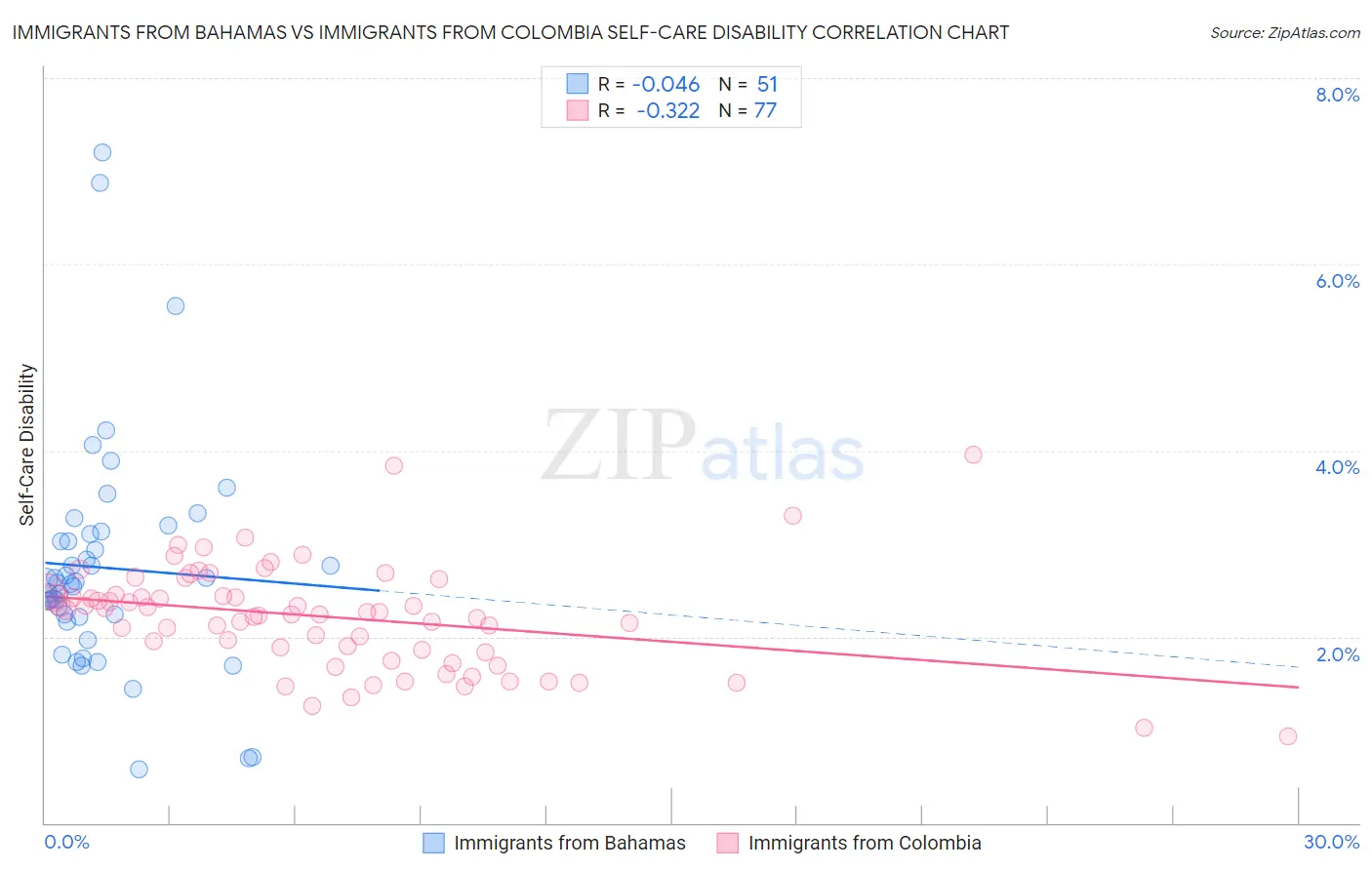Immigrants from Bahamas vs Immigrants from Colombia Self-Care Disability