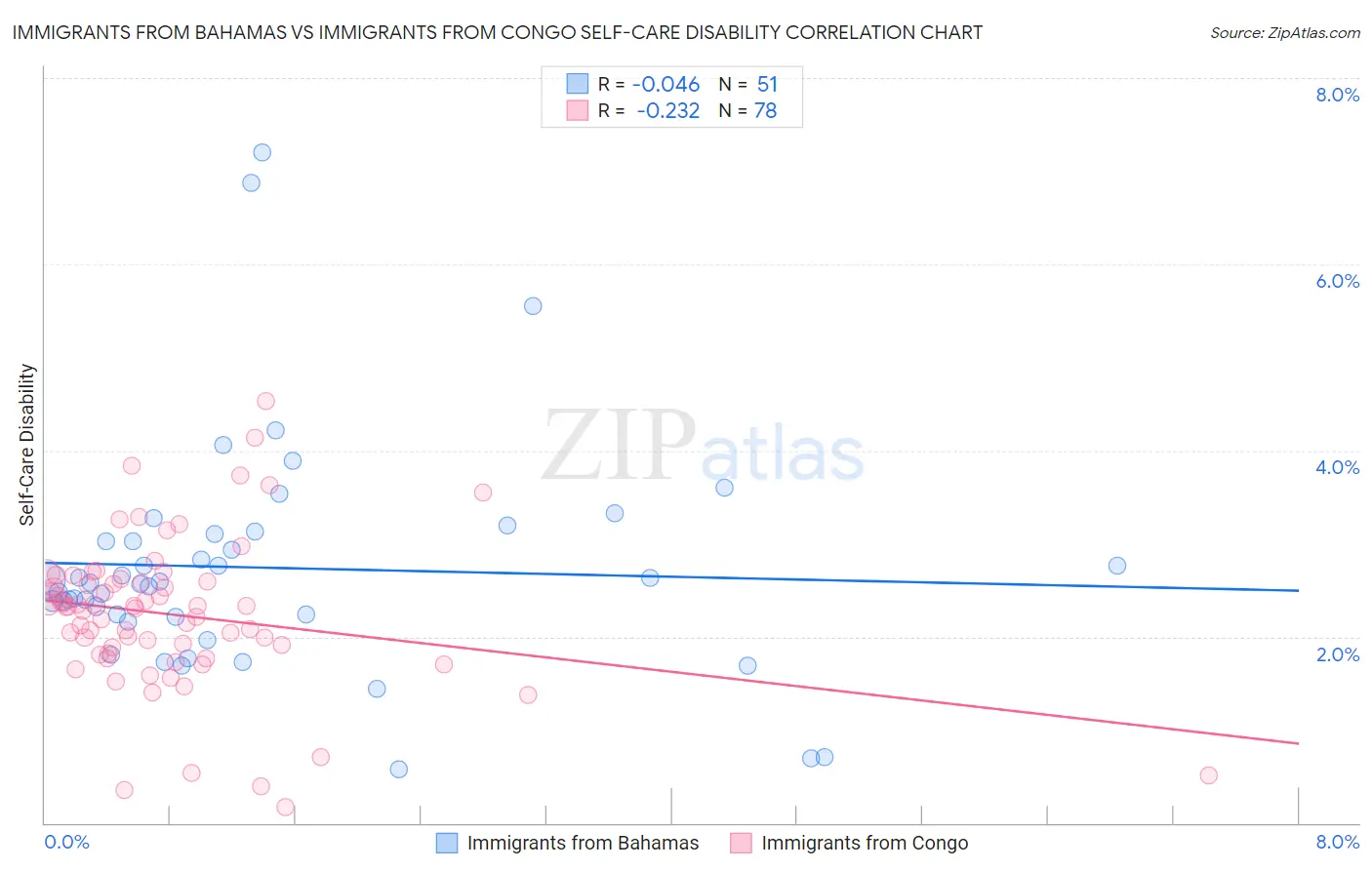 Immigrants from Bahamas vs Immigrants from Congo Self-Care Disability