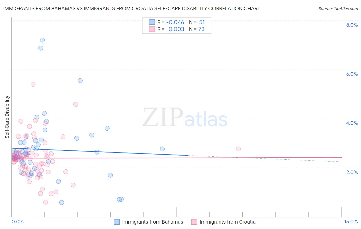 Immigrants from Bahamas vs Immigrants from Croatia Self-Care Disability