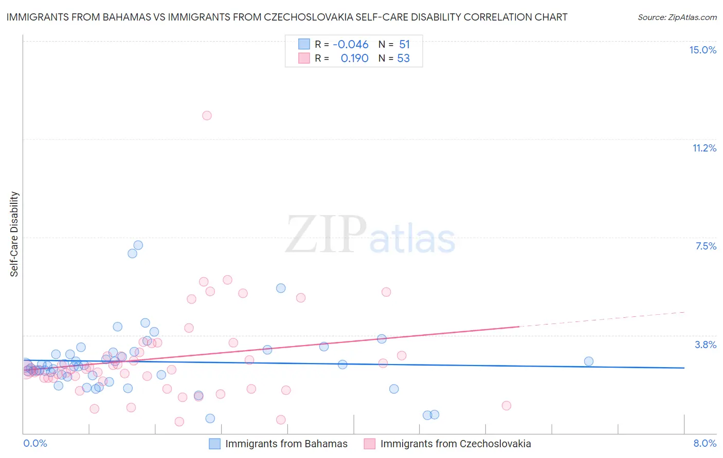 Immigrants from Bahamas vs Immigrants from Czechoslovakia Self-Care Disability