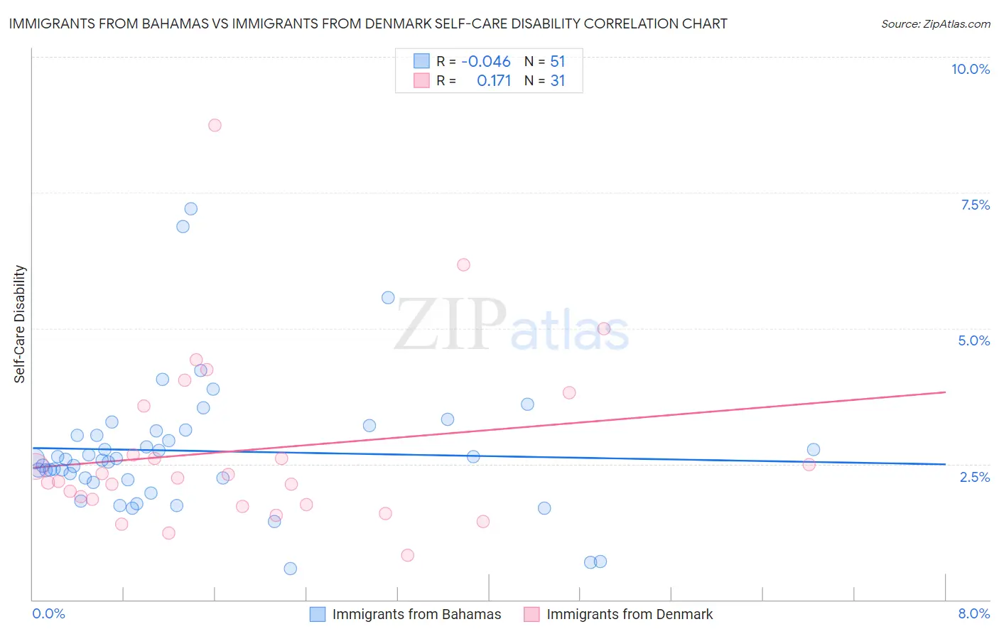 Immigrants from Bahamas vs Immigrants from Denmark Self-Care Disability