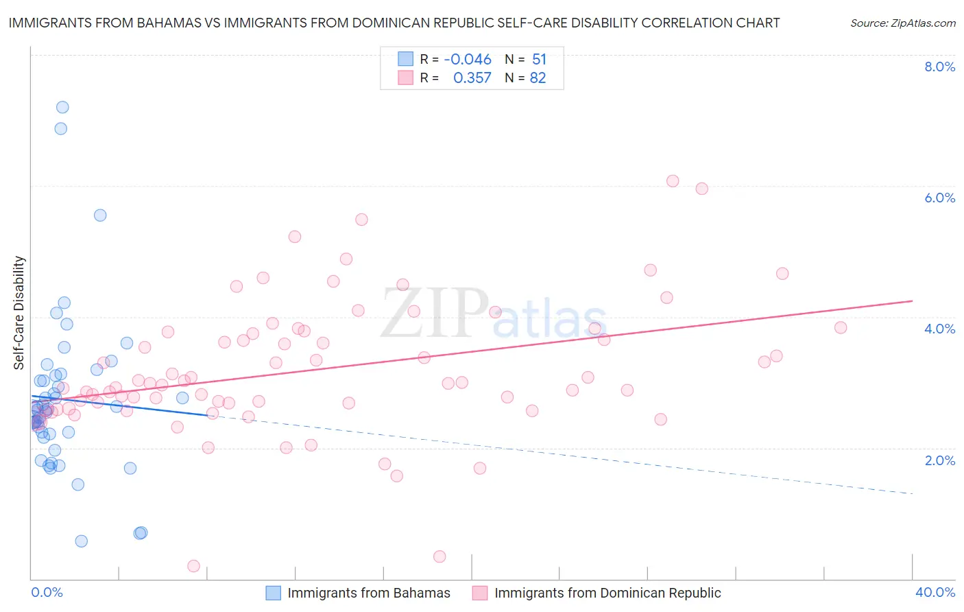 Immigrants from Bahamas vs Immigrants from Dominican Republic Self-Care Disability