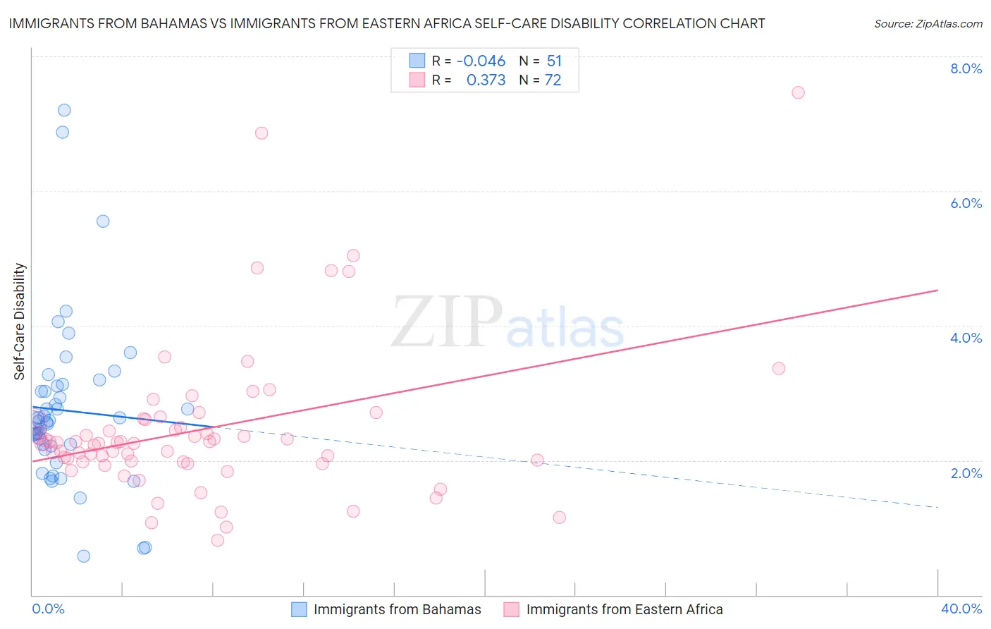 Immigrants from Bahamas vs Immigrants from Eastern Africa Self-Care Disability