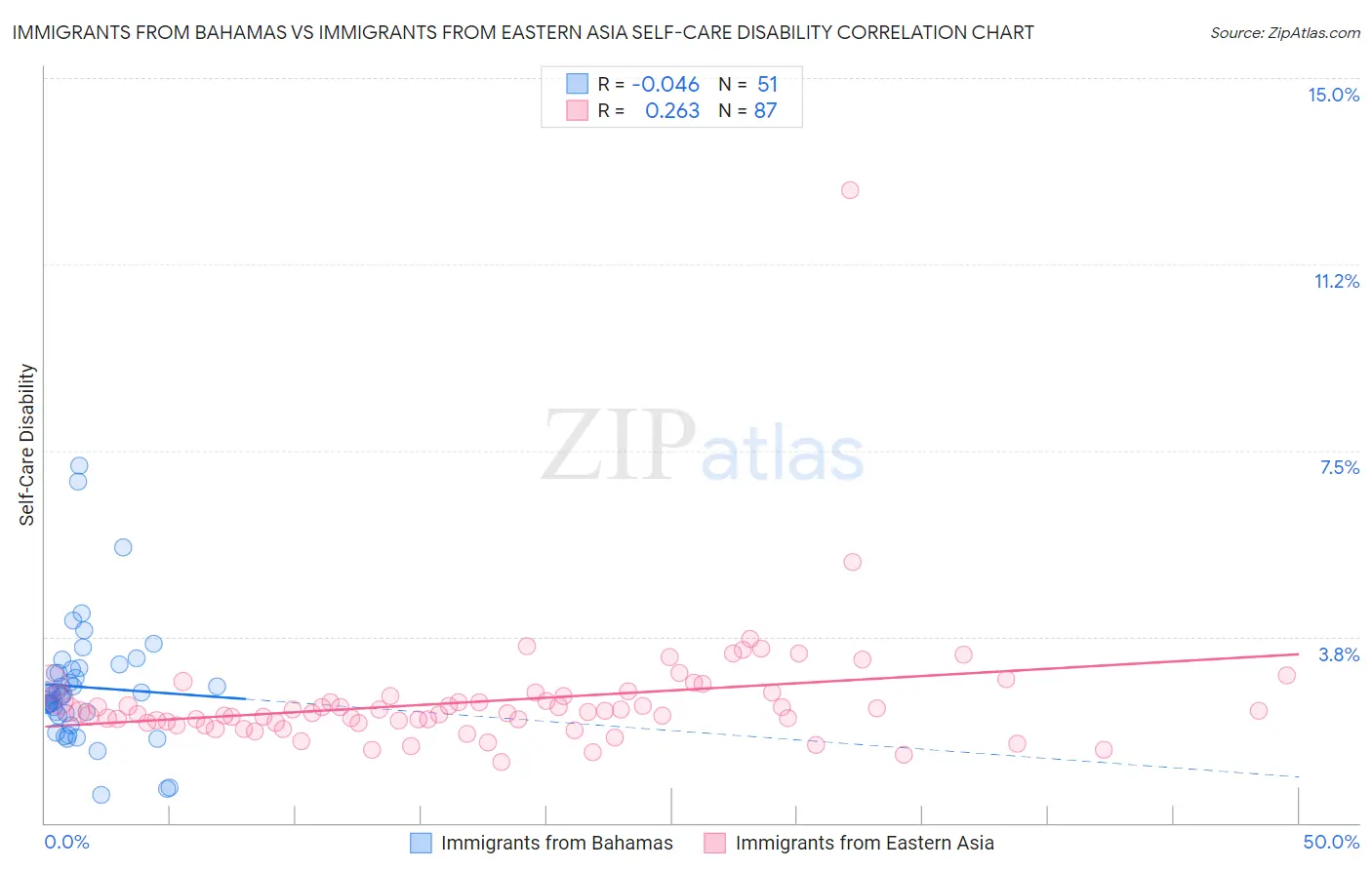 Immigrants from Bahamas vs Immigrants from Eastern Asia Self-Care Disability