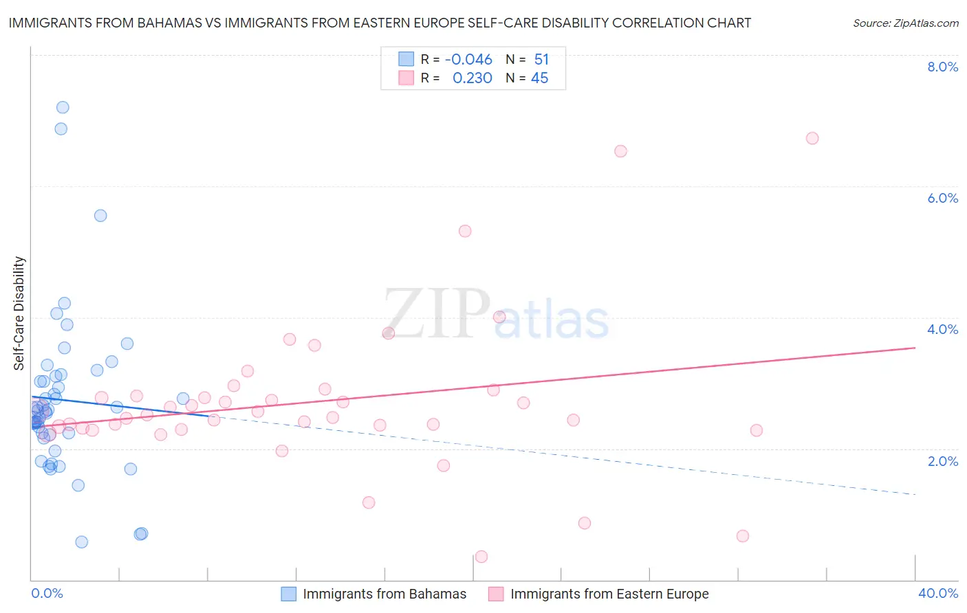 Immigrants from Bahamas vs Immigrants from Eastern Europe Self-Care Disability