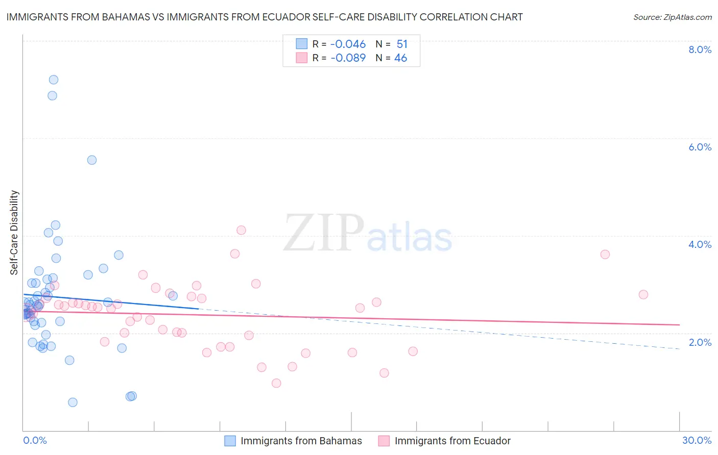 Immigrants from Bahamas vs Immigrants from Ecuador Self-Care Disability