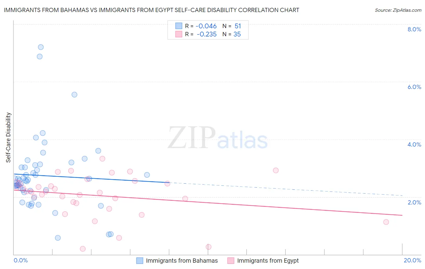 Immigrants from Bahamas vs Immigrants from Egypt Self-Care Disability