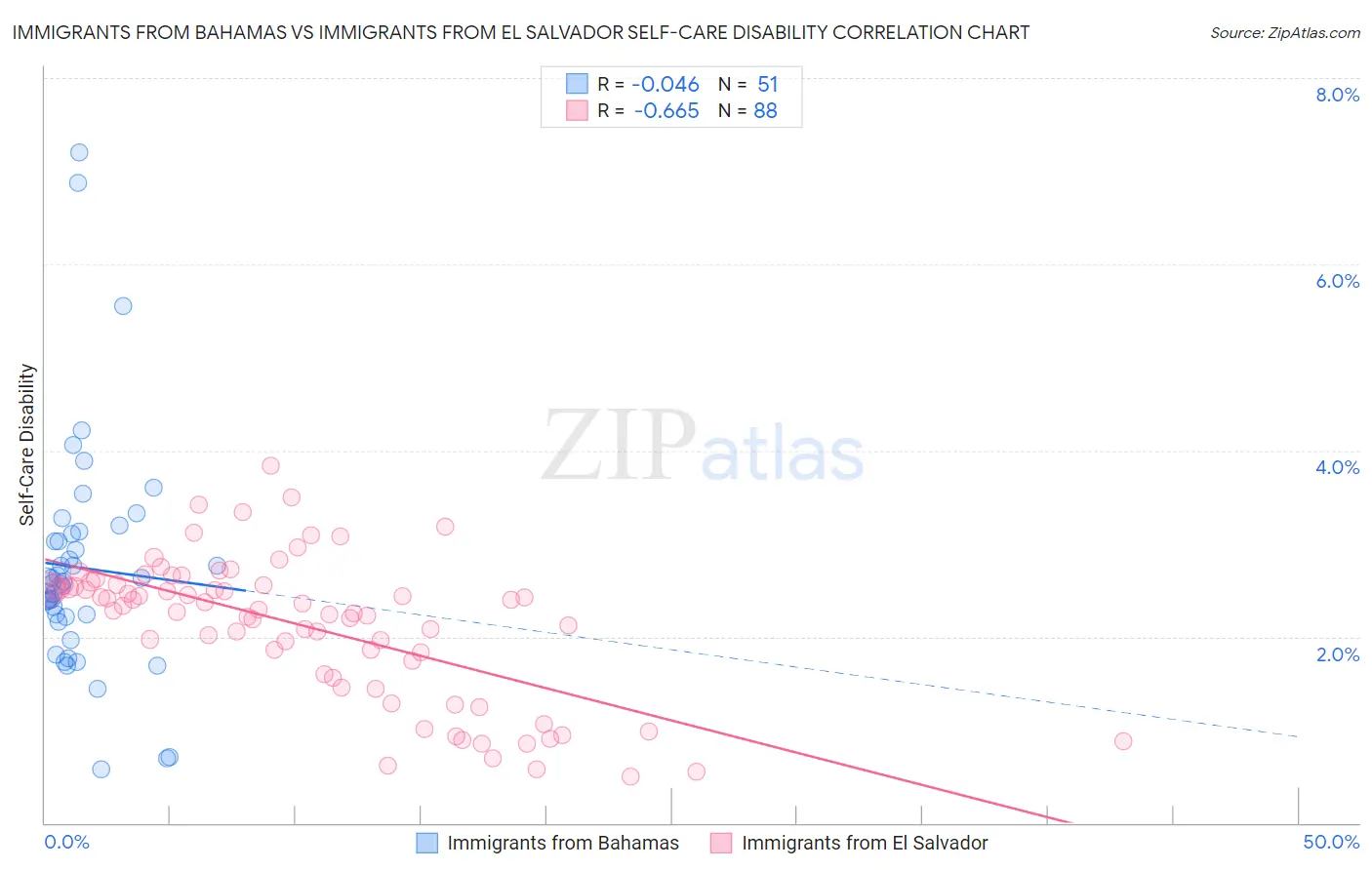 Immigrants from Bahamas vs Immigrants from El Salvador Self-Care Disability