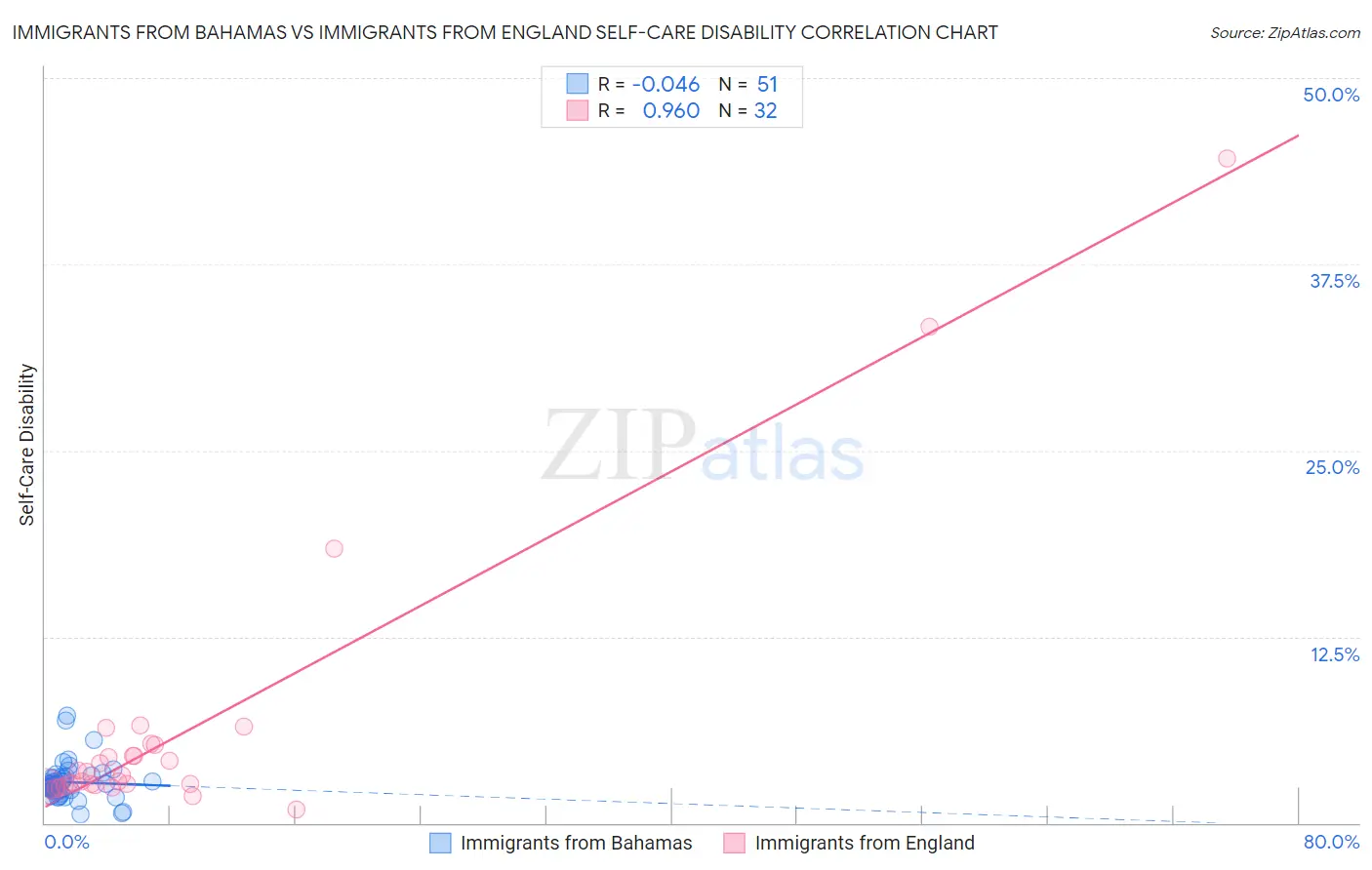 Immigrants from Bahamas vs Immigrants from England Self-Care Disability