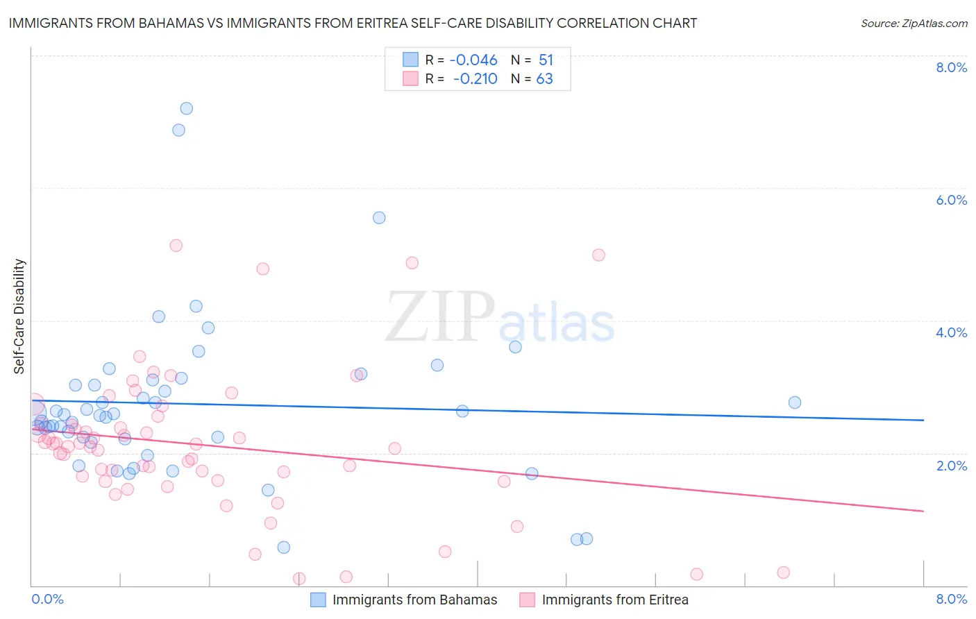 Immigrants from Bahamas vs Immigrants from Eritrea Self-Care Disability
