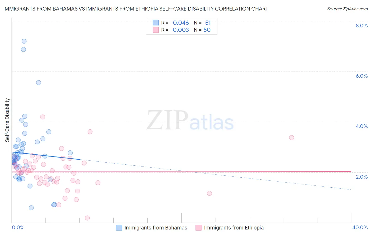 Immigrants from Bahamas vs Immigrants from Ethiopia Self-Care Disability