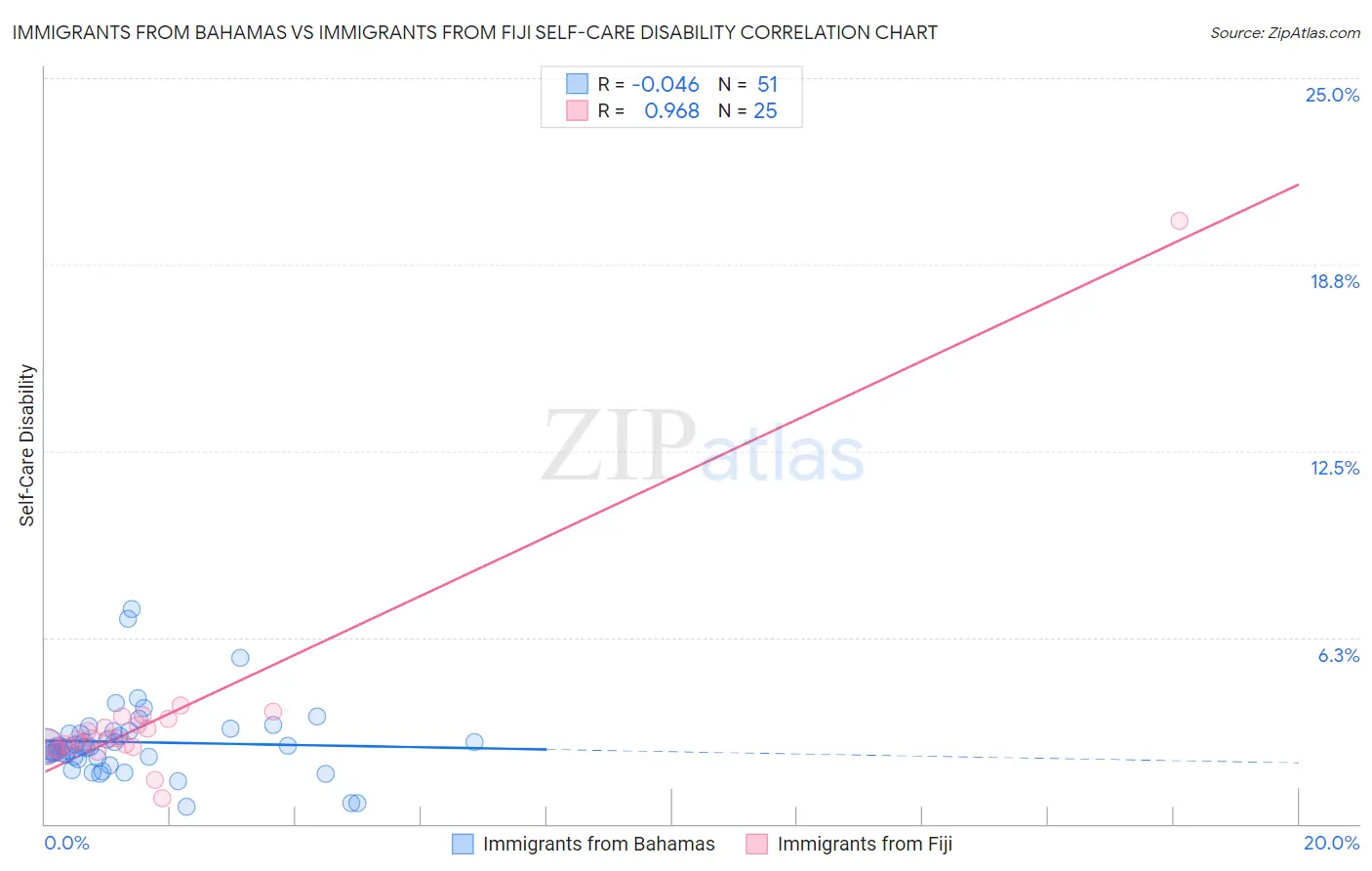 Immigrants from Bahamas vs Immigrants from Fiji Self-Care Disability