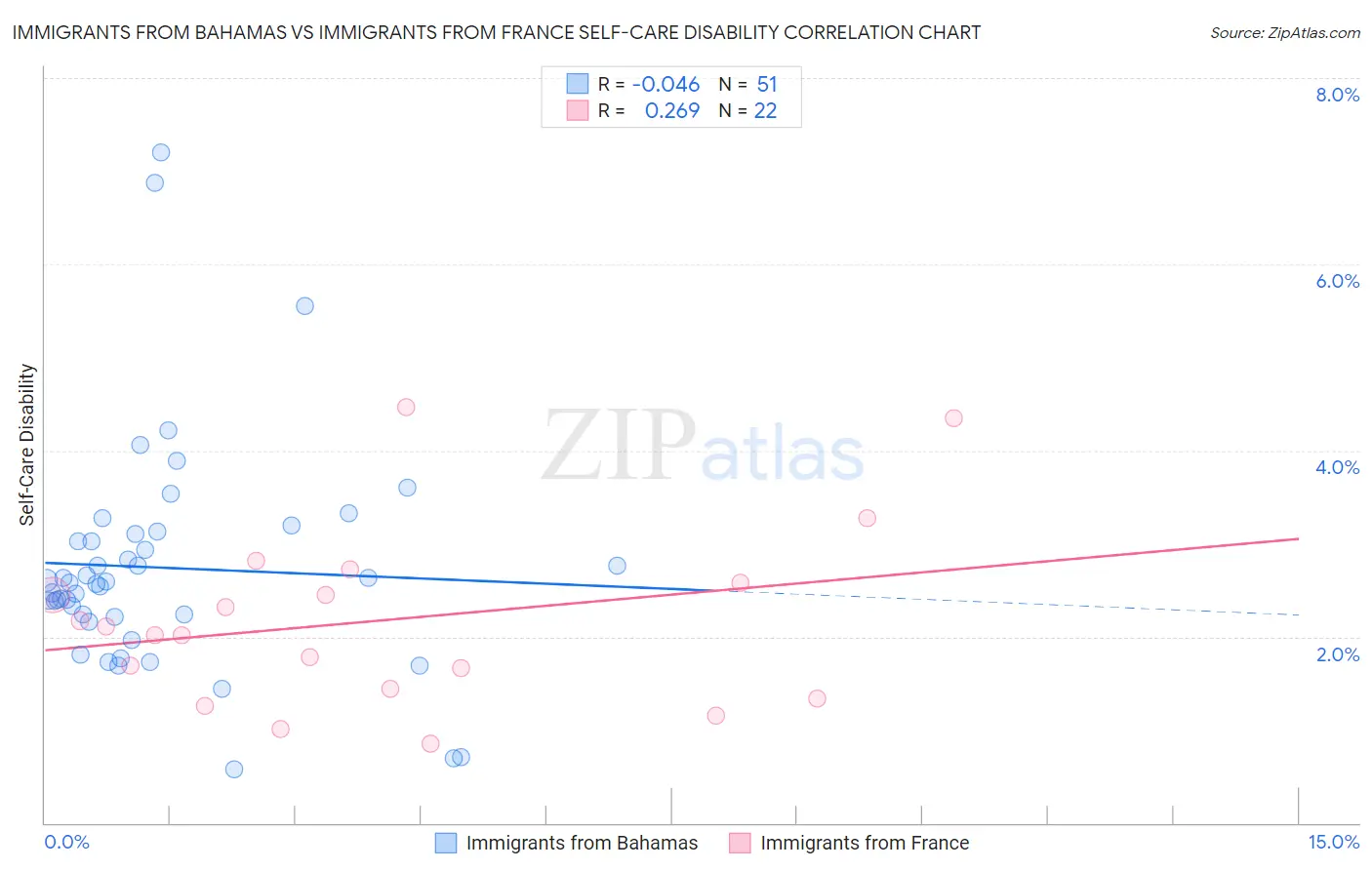 Immigrants from Bahamas vs Immigrants from France Self-Care Disability