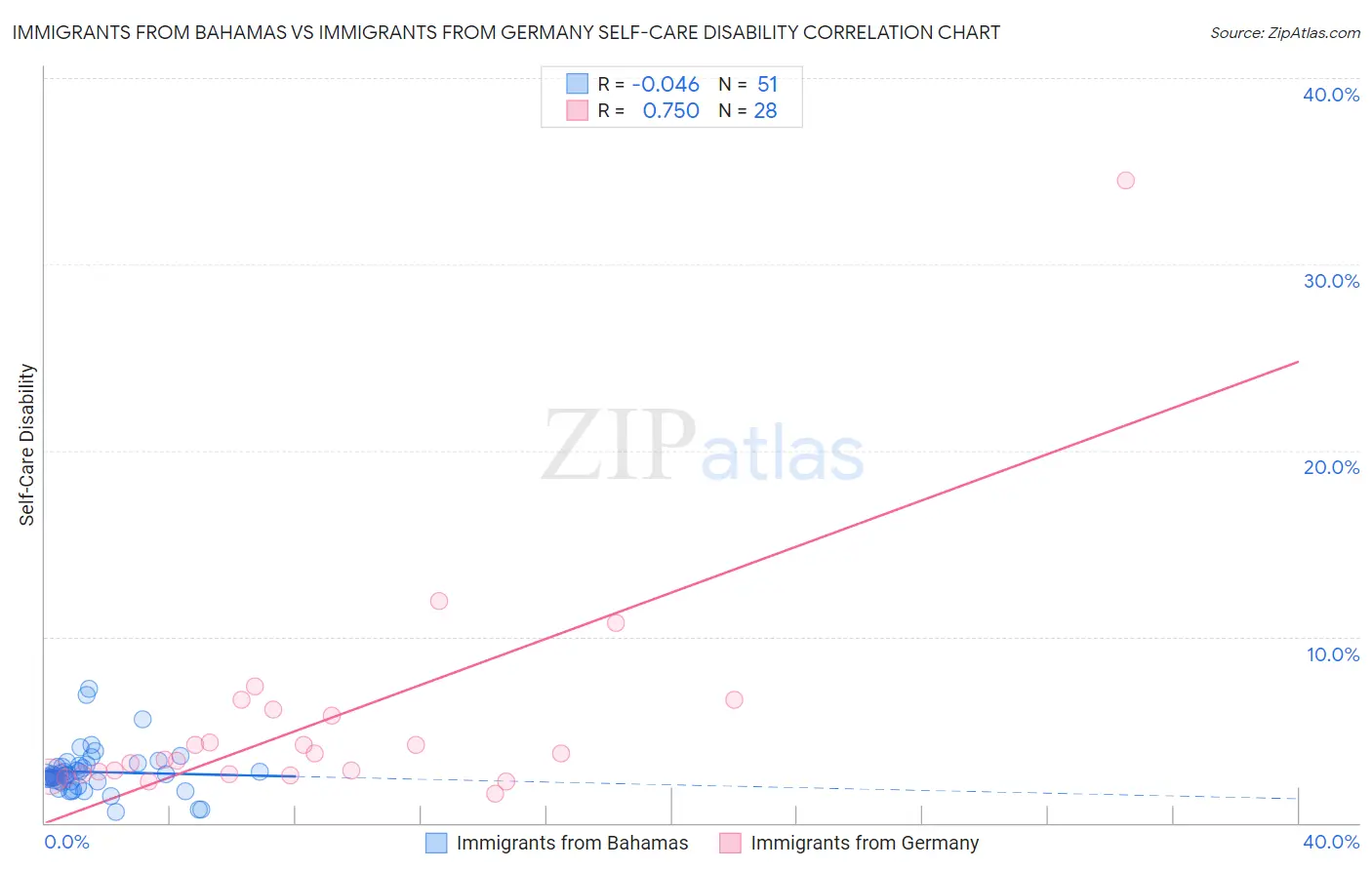 Immigrants from Bahamas vs Immigrants from Germany Self-Care Disability