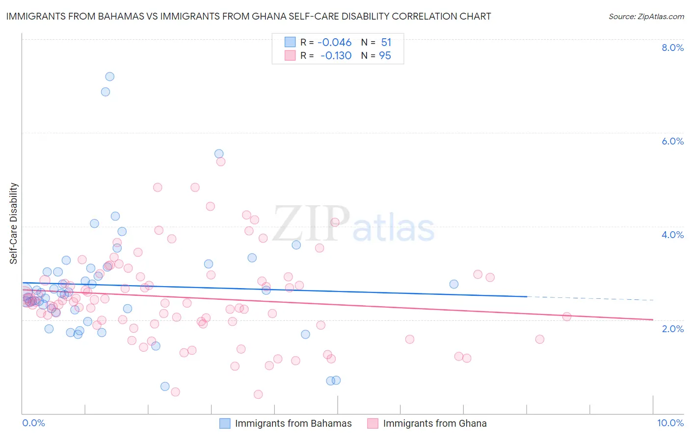 Immigrants from Bahamas vs Immigrants from Ghana Self-Care Disability