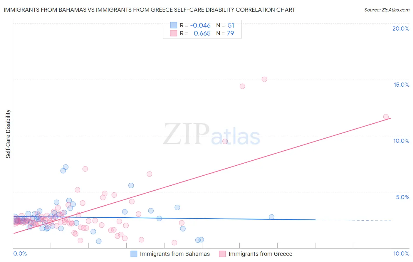 Immigrants from Bahamas vs Immigrants from Greece Self-Care Disability