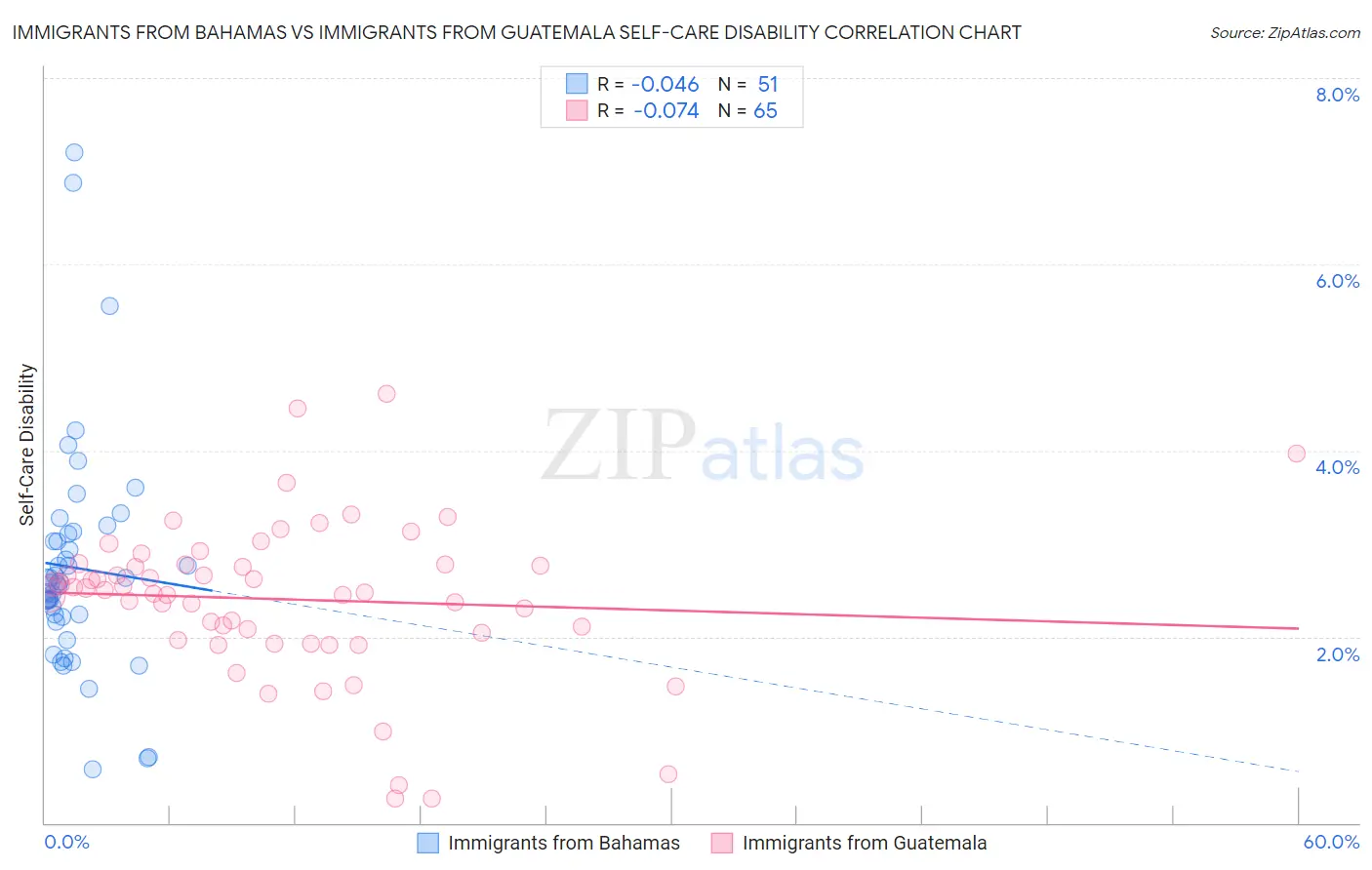 Immigrants from Bahamas vs Immigrants from Guatemala Self-Care Disability