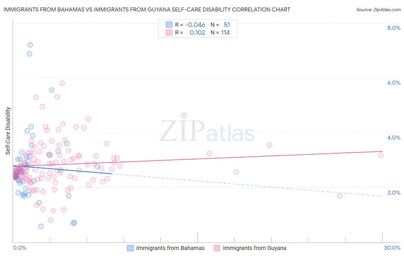 Immigrants from Bahamas vs Immigrants from Guyana Self-Care Disability