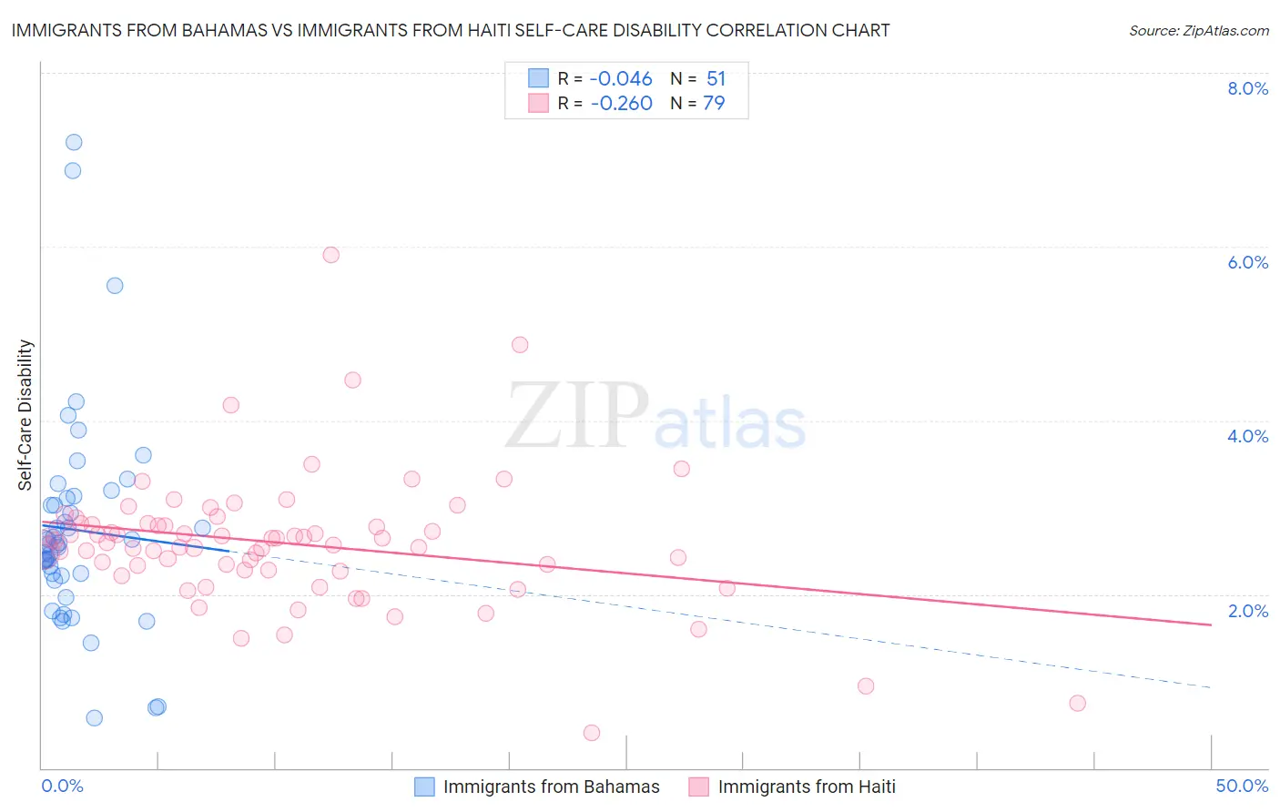 Immigrants from Bahamas vs Immigrants from Haiti Self-Care Disability