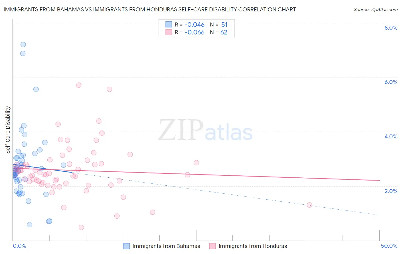 Immigrants from Bahamas vs Immigrants from Honduras Self-Care Disability
