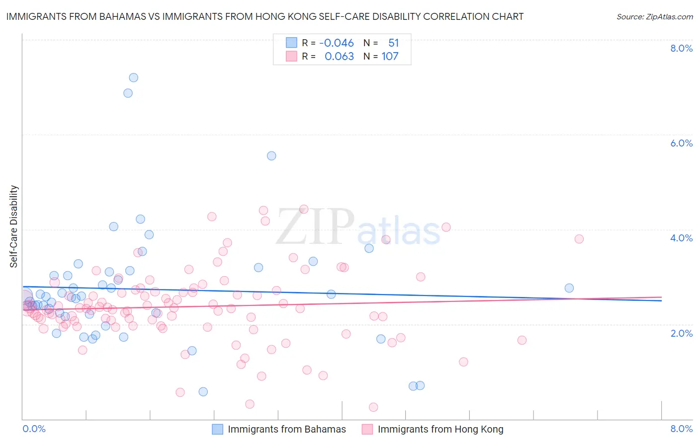 Immigrants from Bahamas vs Immigrants from Hong Kong Self-Care Disability