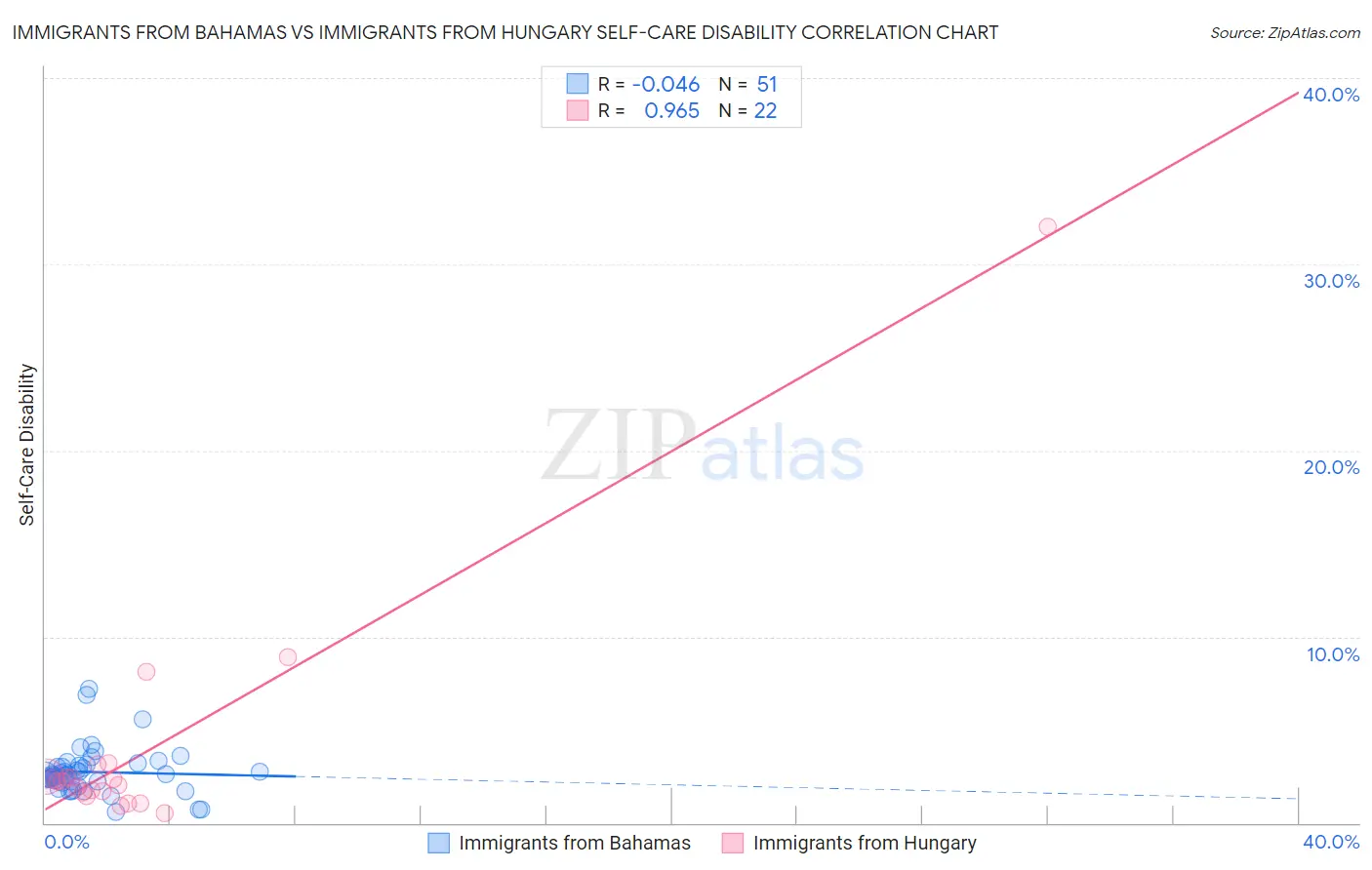Immigrants from Bahamas vs Immigrants from Hungary Self-Care Disability