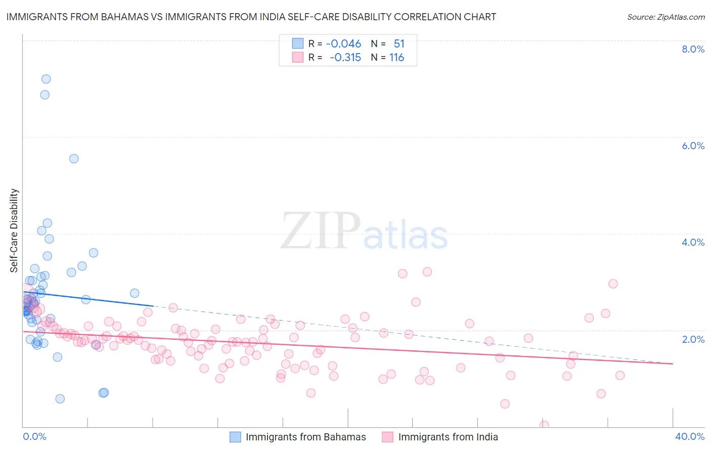Immigrants from Bahamas vs Immigrants from India Self-Care Disability