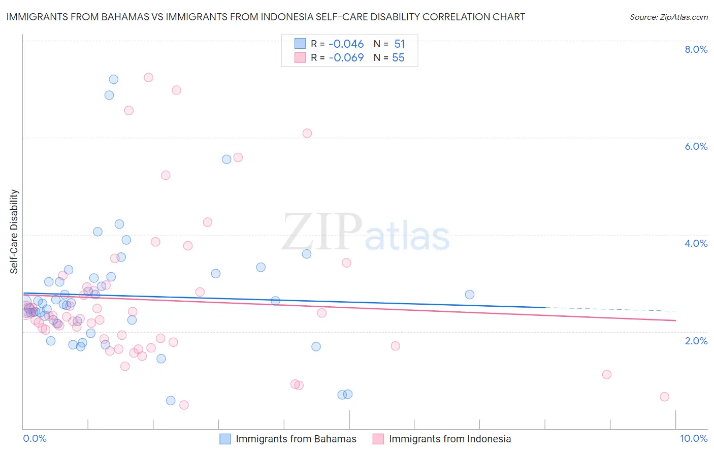 Immigrants from Bahamas vs Immigrants from Indonesia Self-Care Disability