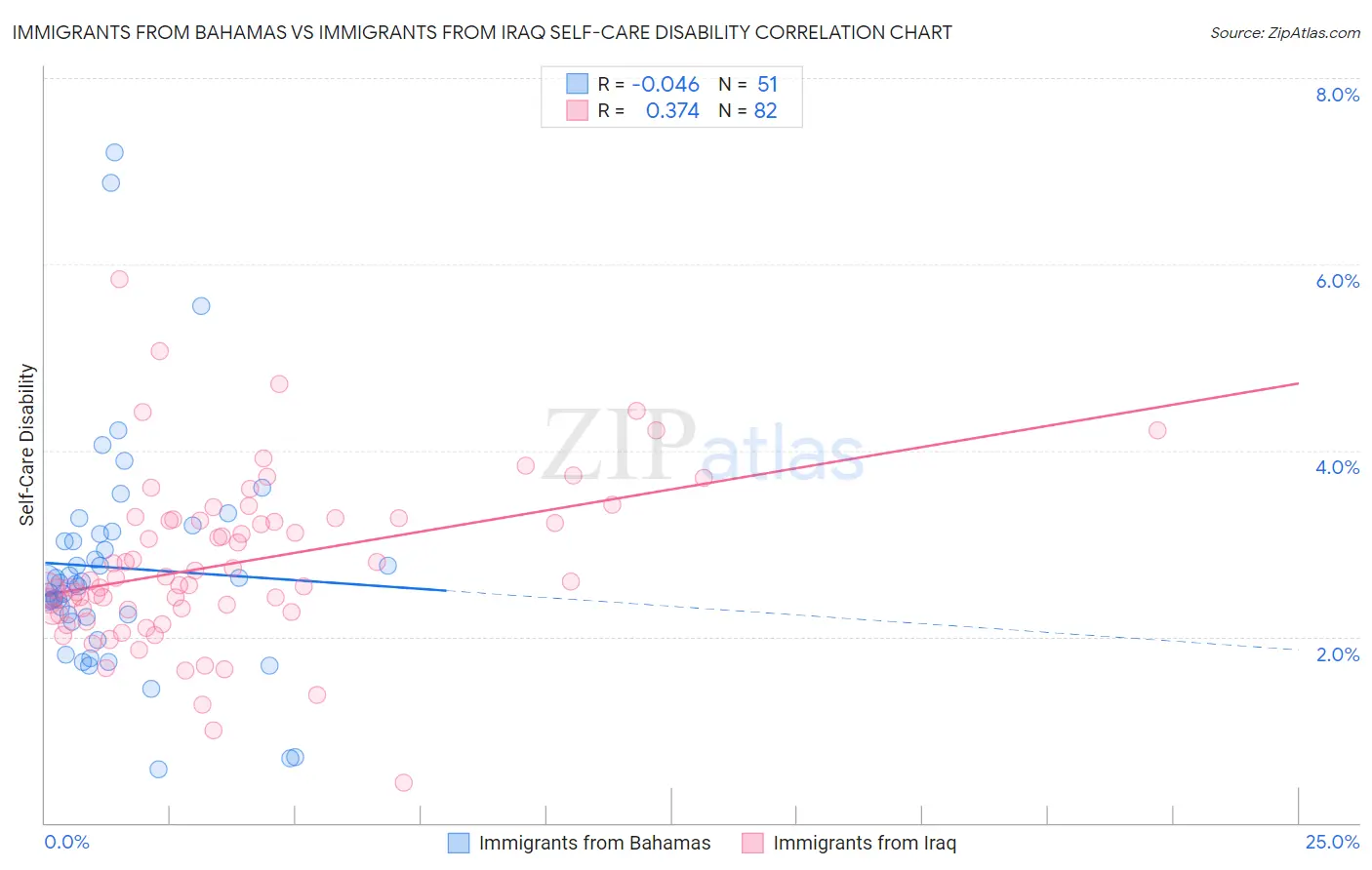 Immigrants from Bahamas vs Immigrants from Iraq Self-Care Disability
