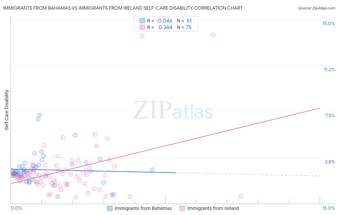 Immigrants from Bahamas vs Immigrants from Ireland Self-Care Disability