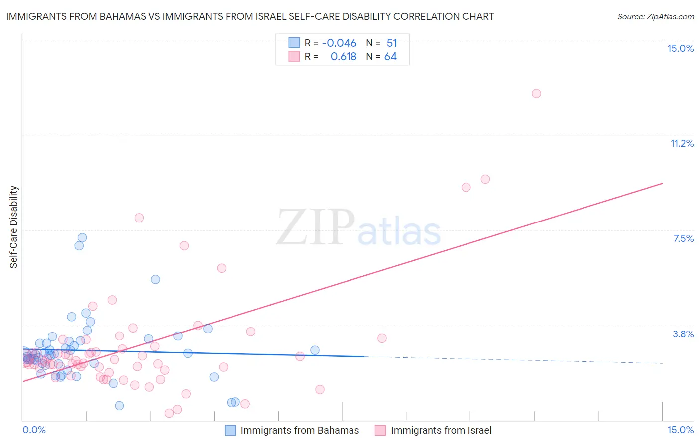 Immigrants from Bahamas vs Immigrants from Israel Self-Care Disability