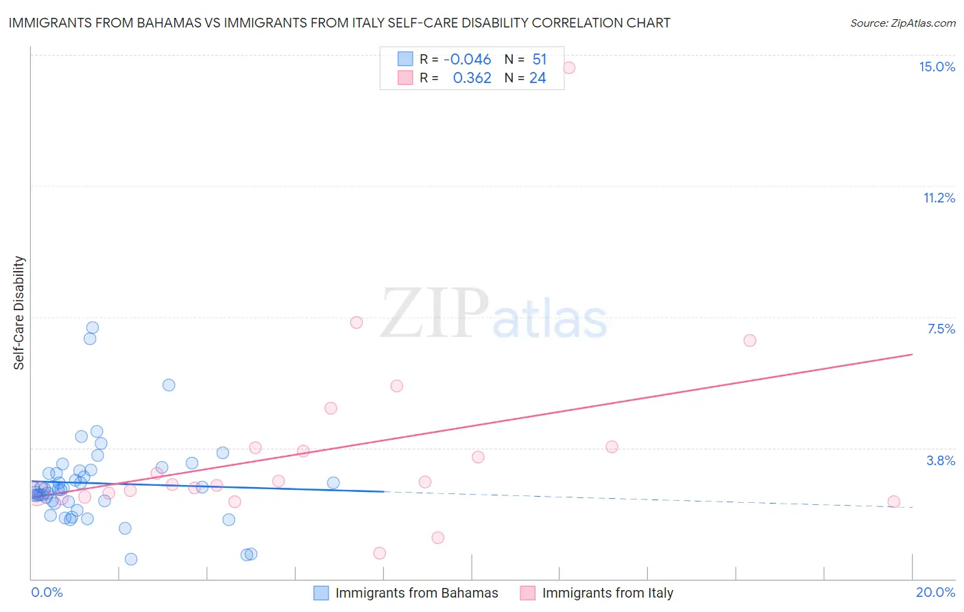 Immigrants from Bahamas vs Immigrants from Italy Self-Care Disability