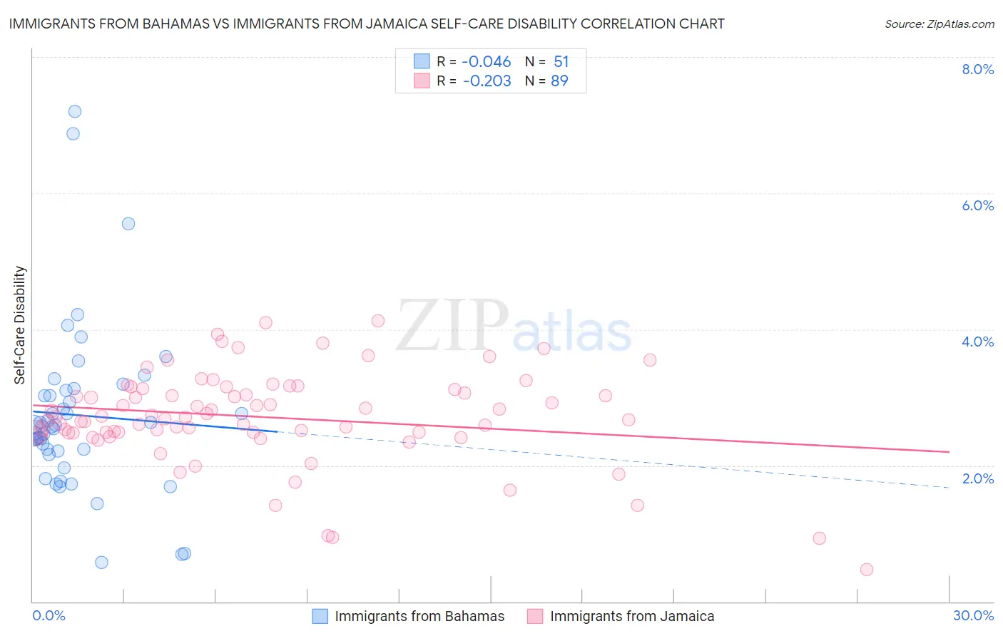 Immigrants from Bahamas vs Immigrants from Jamaica Self-Care Disability