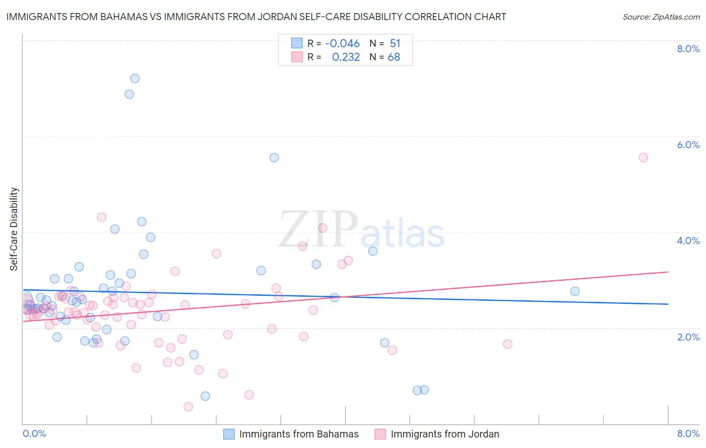 Immigrants from Bahamas vs Immigrants from Jordan Self-Care Disability