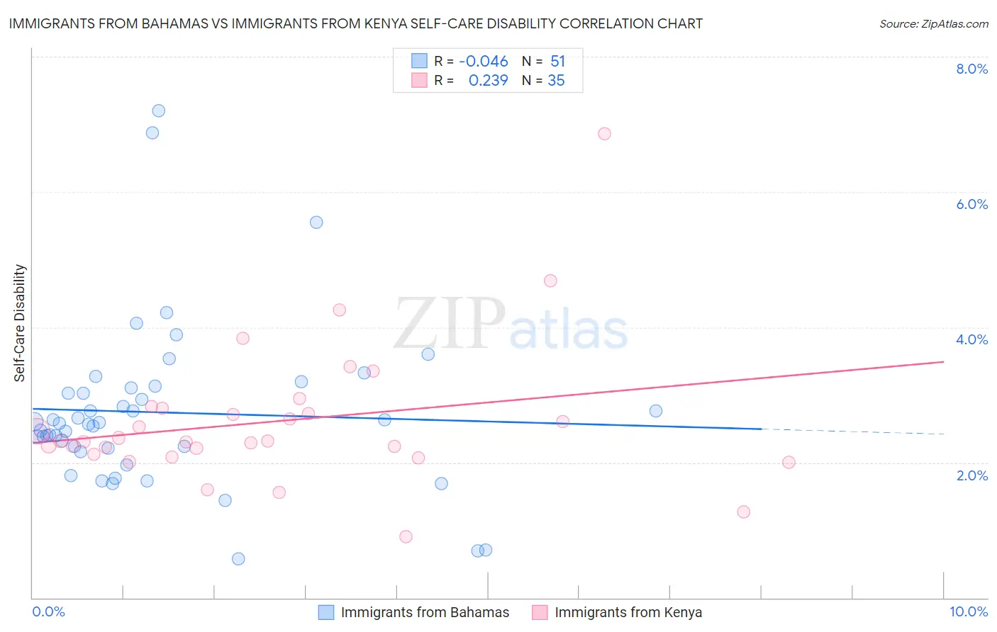 Immigrants from Bahamas vs Immigrants from Kenya Self-Care Disability