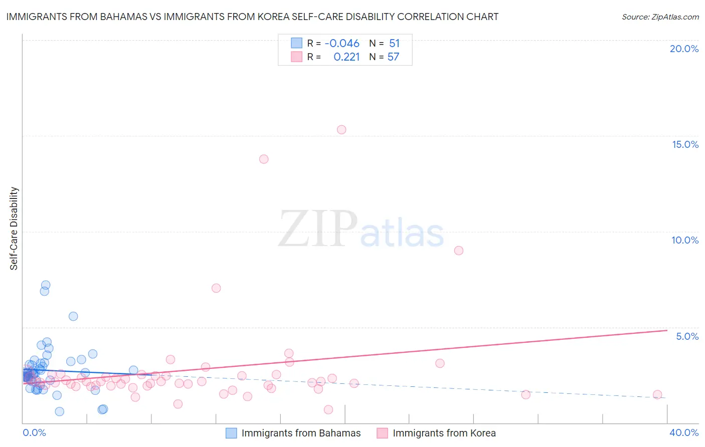 Immigrants from Bahamas vs Immigrants from Korea Self-Care Disability