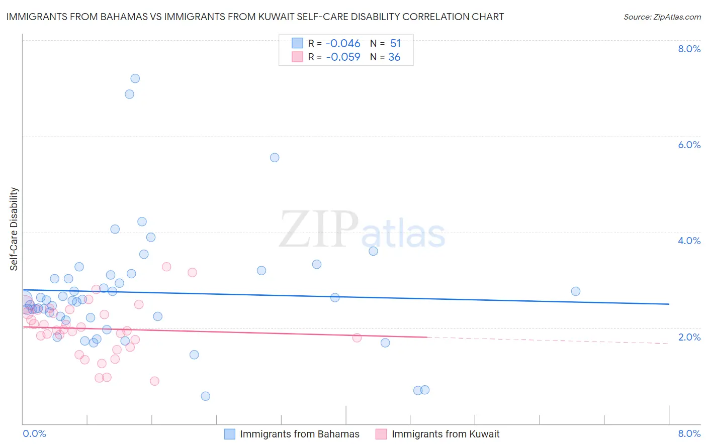 Immigrants from Bahamas vs Immigrants from Kuwait Self-Care Disability