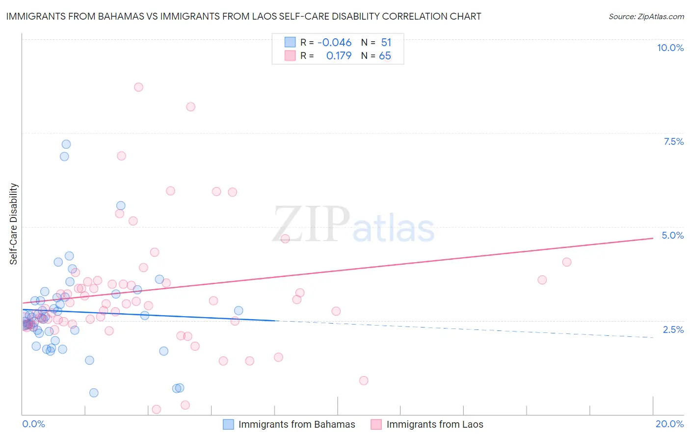 Immigrants from Bahamas vs Immigrants from Laos Self-Care Disability